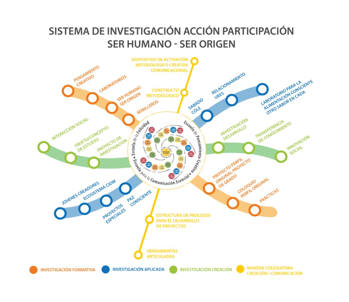 Sistema de Investigación Acción Participación Ser-Humano Ser-Origen